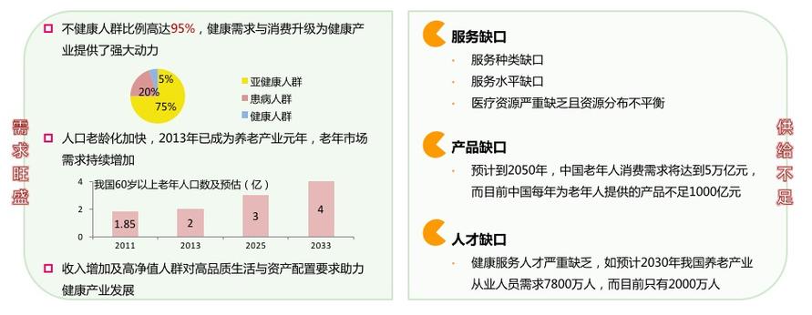 休闲健身,健康管理,健康咨询等多个与人类健康紧密相关的生产和服务