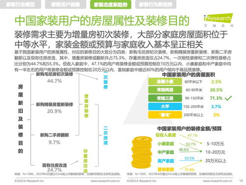 艾瑞咨询 2023年中国家装新趋势洞察报告